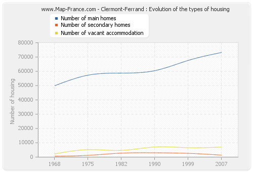 Clermont-Ferrand : Evolution of the types of housing