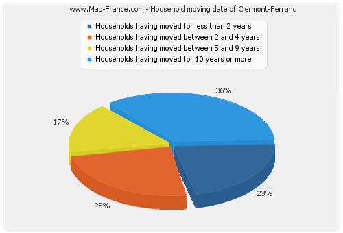 Household moving date of Clermont-Ferrand