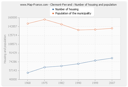 Clermont-Ferrand : Number of housing and population