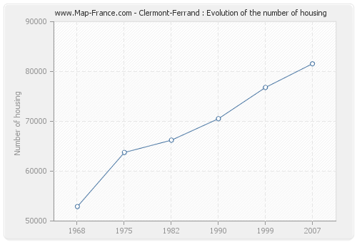 Clermont-Ferrand : Evolution of the number of housing