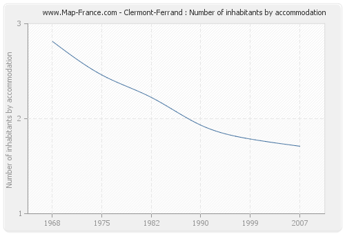 Clermont-Ferrand : Number of inhabitants by accommodation