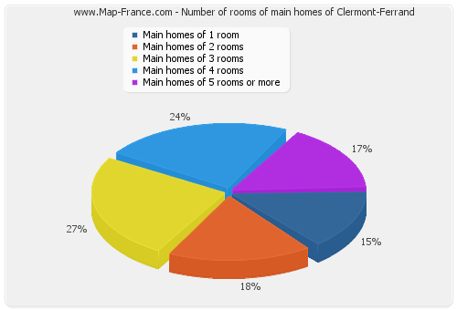 Number of rooms of main homes of Clermont-Ferrand