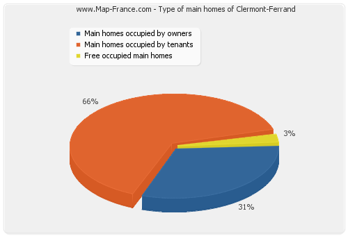 Type of main homes of Clermont-Ferrand