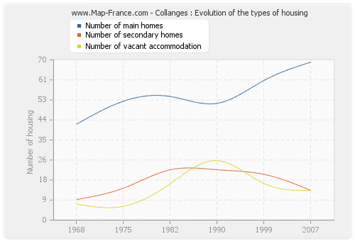 Collanges : Evolution of the types of housing