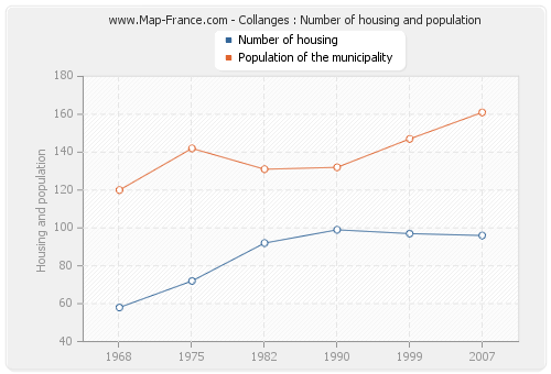 Collanges : Number of housing and population