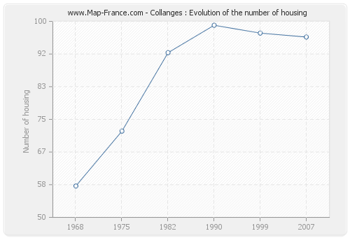 Collanges : Evolution of the number of housing