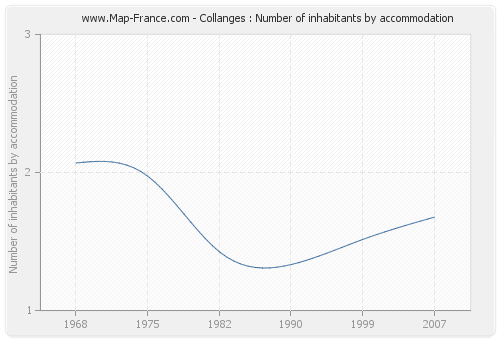 Collanges : Number of inhabitants by accommodation