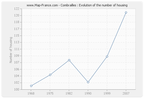 Combrailles : Evolution of the number of housing