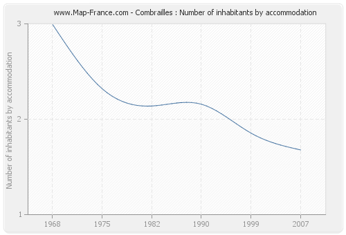 Combrailles : Number of inhabitants by accommodation