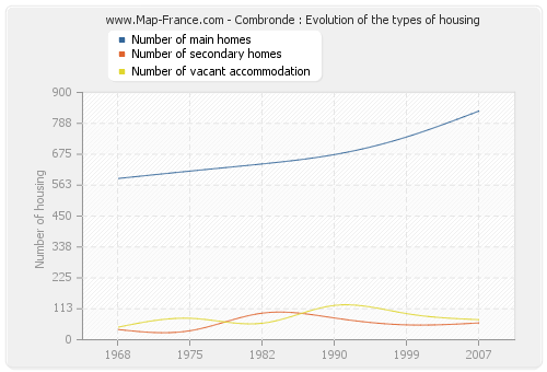 Combronde : Evolution of the types of housing