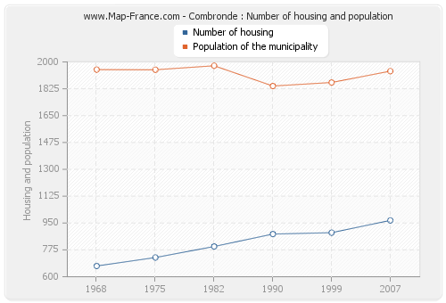 Combronde : Number of housing and population