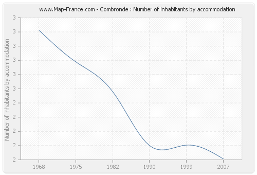 Combronde : Number of inhabitants by accommodation