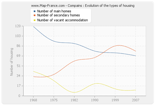 Compains : Evolution of the types of housing