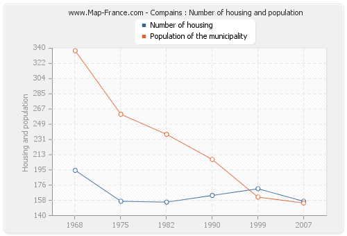 Compains : Number of housing and population