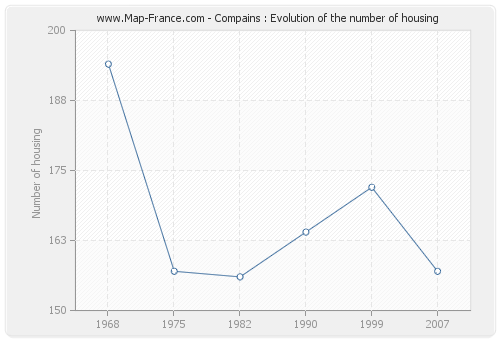 Compains : Evolution of the number of housing