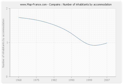 Compains : Number of inhabitants by accommodation