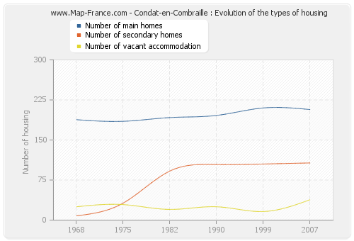 Condat-en-Combraille : Evolution of the types of housing