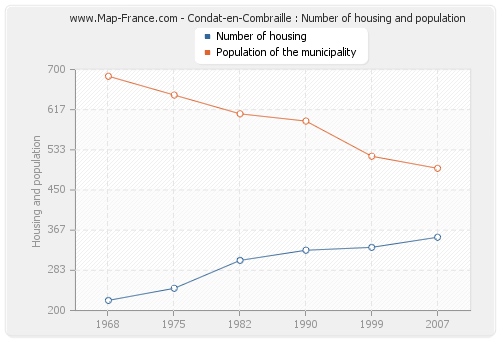 Condat-en-Combraille : Number of housing and population