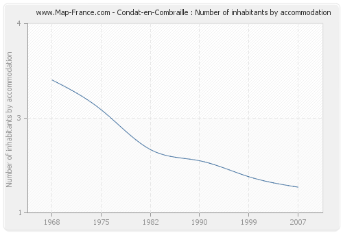 Condat-en-Combraille : Number of inhabitants by accommodation