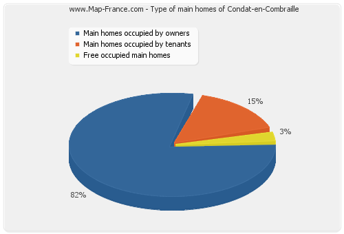 Type of main homes of Condat-en-Combraille