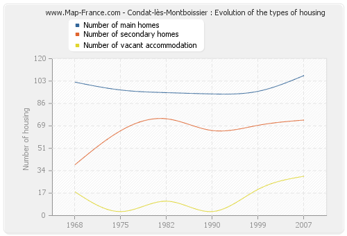 Condat-lès-Montboissier : Evolution of the types of housing