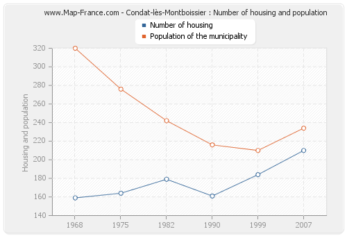Condat-lès-Montboissier : Number of housing and population