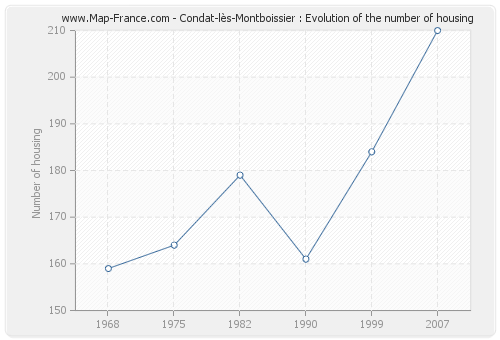 Condat-lès-Montboissier : Evolution of the number of housing