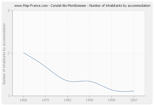 Condat-lès-Montboissier : Number of inhabitants by accommodation