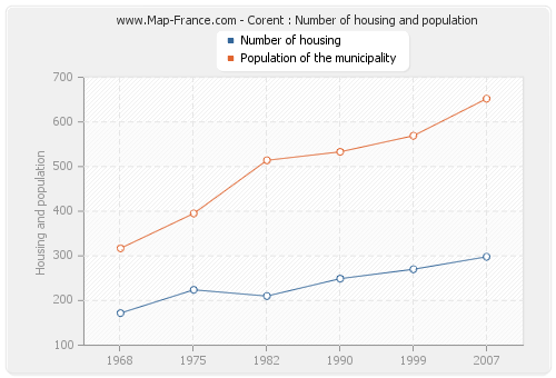 Corent : Number of housing and population