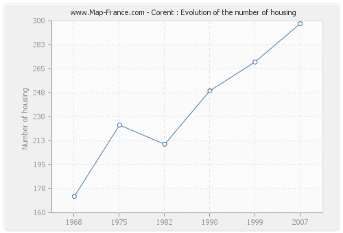 Corent : Evolution of the number of housing