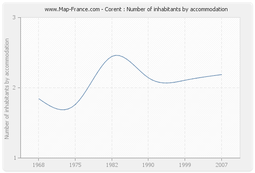 Corent : Number of inhabitants by accommodation