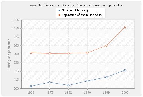 Coudes : Number of housing and population