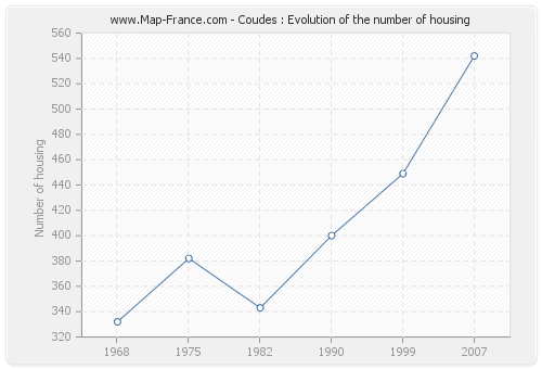 Coudes : Evolution of the number of housing