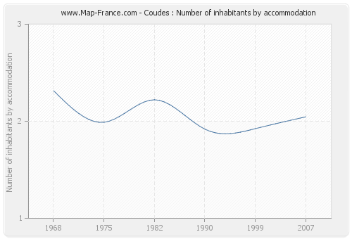 Coudes : Number of inhabitants by accommodation