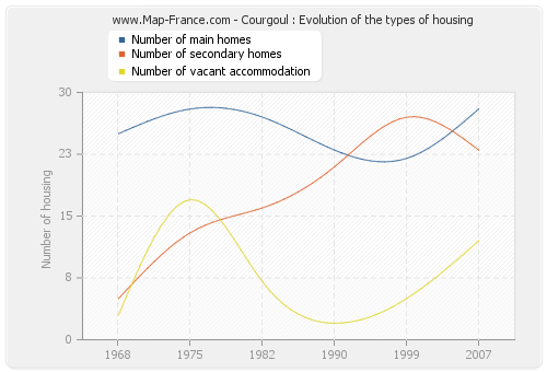 Courgoul : Evolution of the types of housing