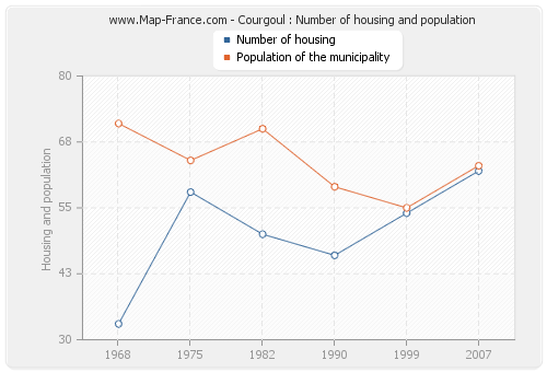 Courgoul : Number of housing and population