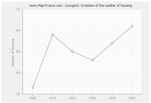 Courgoul : Evolution of the number of housing