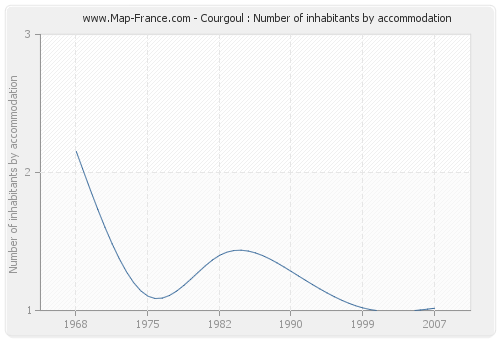 Courgoul : Number of inhabitants by accommodation