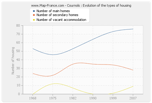 Cournols : Evolution of the types of housing