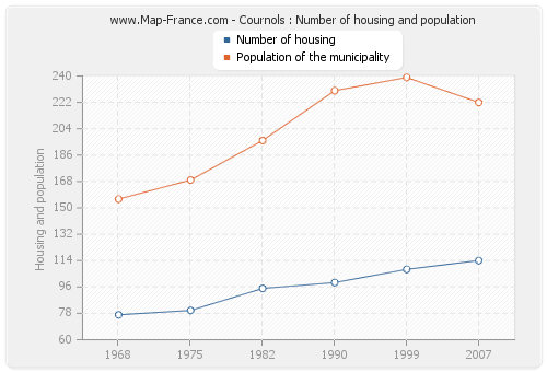 Cournols : Number of housing and population