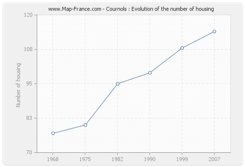 Cournols : Evolution of the number of housing