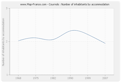 Cournols : Number of inhabitants by accommodation
