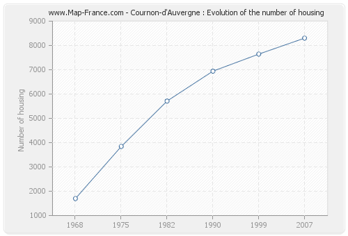 Cournon-d'Auvergne : Evolution of the number of housing