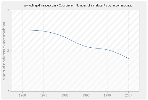 Courpière : Number of inhabitants by accommodation