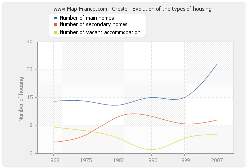 Creste : Evolution of the types of housing