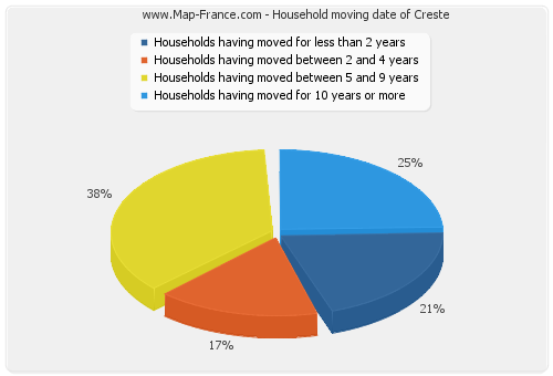 Household moving date of Creste