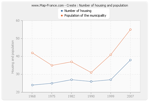 Creste : Number of housing and population