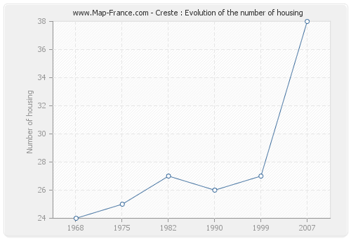 Creste : Evolution of the number of housing