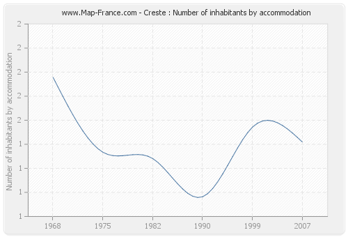 Creste : Number of inhabitants by accommodation
