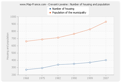 Crevant-Laveine : Number of housing and population